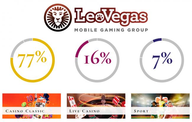 Leovegas Announced A 124% Increase In Yearly Income